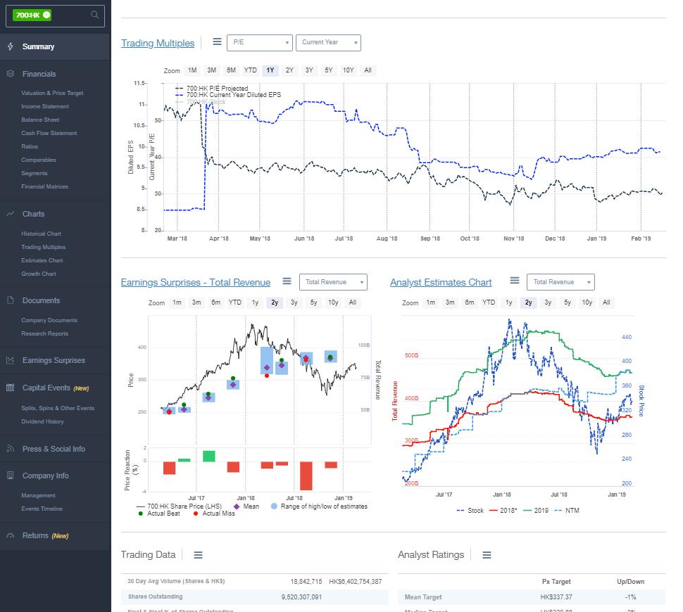 Sentieo's tweet photo. One of the more frequent questions at the #CSIMA conference at Columbia was whether we have non-US equities: yes, we do. This is what a couple of the Equity Data Terminal pages look like for HK-listed Tencent. https://t.co/z3XHyRWJor