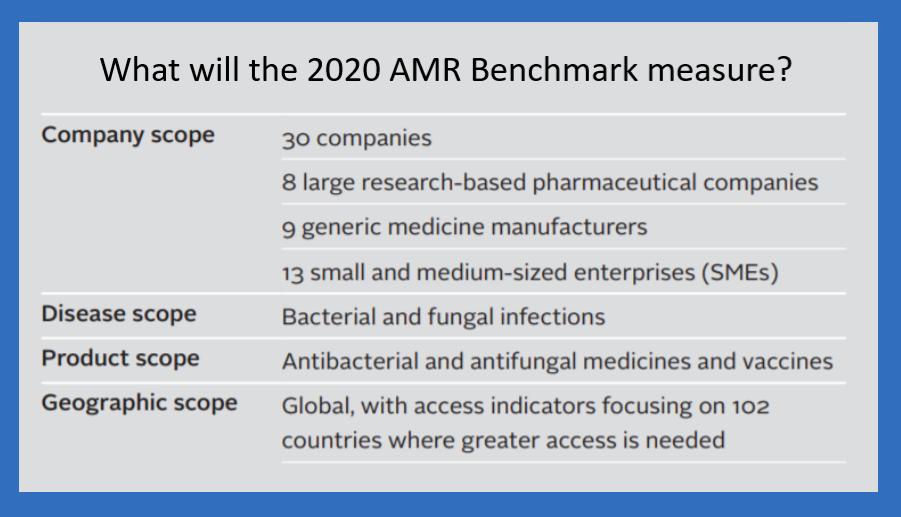 AtMIndex's tweet photo. The 2020 #AMRBenchmark will measure 30 #pharma companies, representing a cross-section of the industry active in #antibacterials and #antifungals.
The full methodology is online here: https://t.co/23YXSv5ga2
@DFID_UK @MinVWS #Superbugs https://t.co/ACheePVWEp