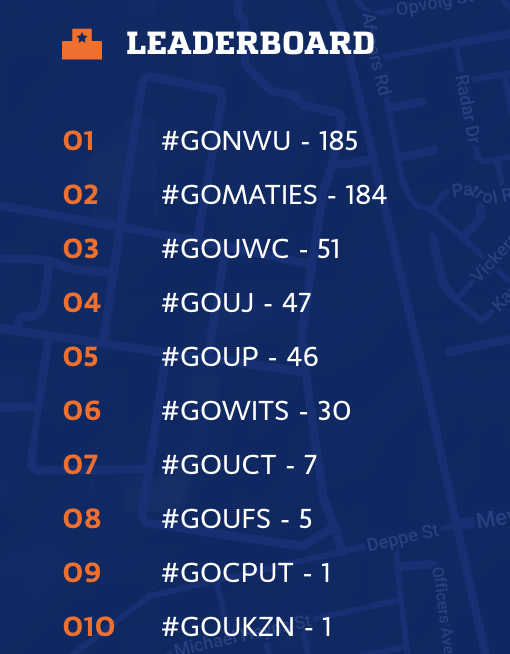 Datsun_SA's tweet photo. Only 1 tweet separates #GOMaties and #GONWU. Check out which direction the new Datsun GO is headed in the Twitter Tug of War Varsity Edition:  https://t.co/u4b84M95zF. #DriveLifeToTheFull https://t.co/s2PF2e9eqf