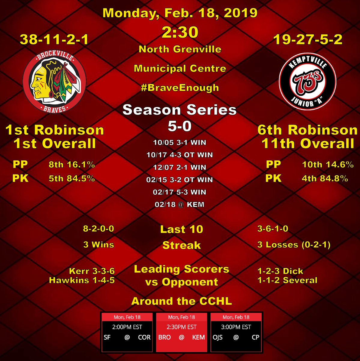 BrockBraves's tweet photo. #BravesGameday 
#BROvsKEM 
Your Braves hope to complete a successful #4Games5Days stretch this afternoon as they return to visit @Kemptville73s 

It's a 2:30 start today!

Check it out in person or on @MyHockeyTV 

@TheCCHL 
#HappyFamilyDay
#10GamesLeft
#BraveEnough https://t.co/A2ll4EPXCq
