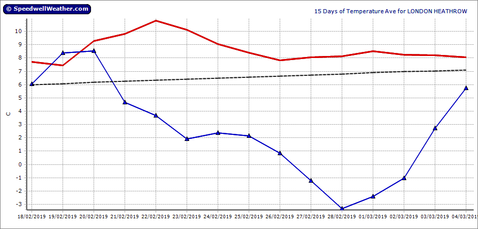 London Climate Chart