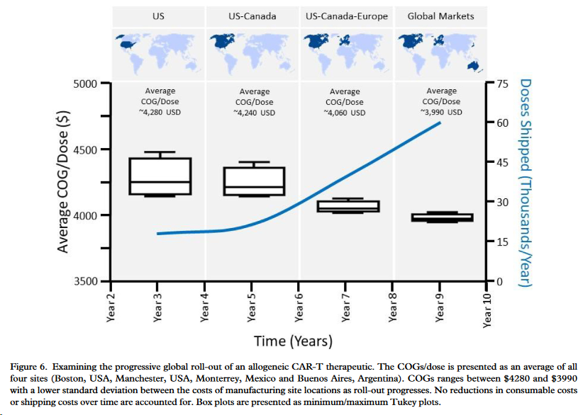 BertrandBio's tweet photo. modelling COGs auto vs allo CAR-Ts: ~100k$ vs <5k$ est. (in line w/ $CLLS disclosures for allo)

Chimeric antigen receptor–T cell therapy manufacturing: modelling the effect of offshore production on aggregate cost of goods - by @BLLPHD et al. #openaccess
https://t.co/rWcDOeWnNU https://t.co/4NaPUJs2Gd