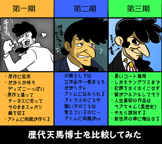 きらくきくらげ 15 天馬博士 この人については5年前にまとめたこの図を見てもらえば分かるようにとにかく不憫でそこが気に入った