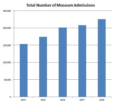 Does heritage matter? Hamiltonians seem to think so. Last year a record number of people visited our civic museums and heritage buildings. 

Happy #HeritageWeek, #HamOnt! #DiscoverON #MuseumsConnectON