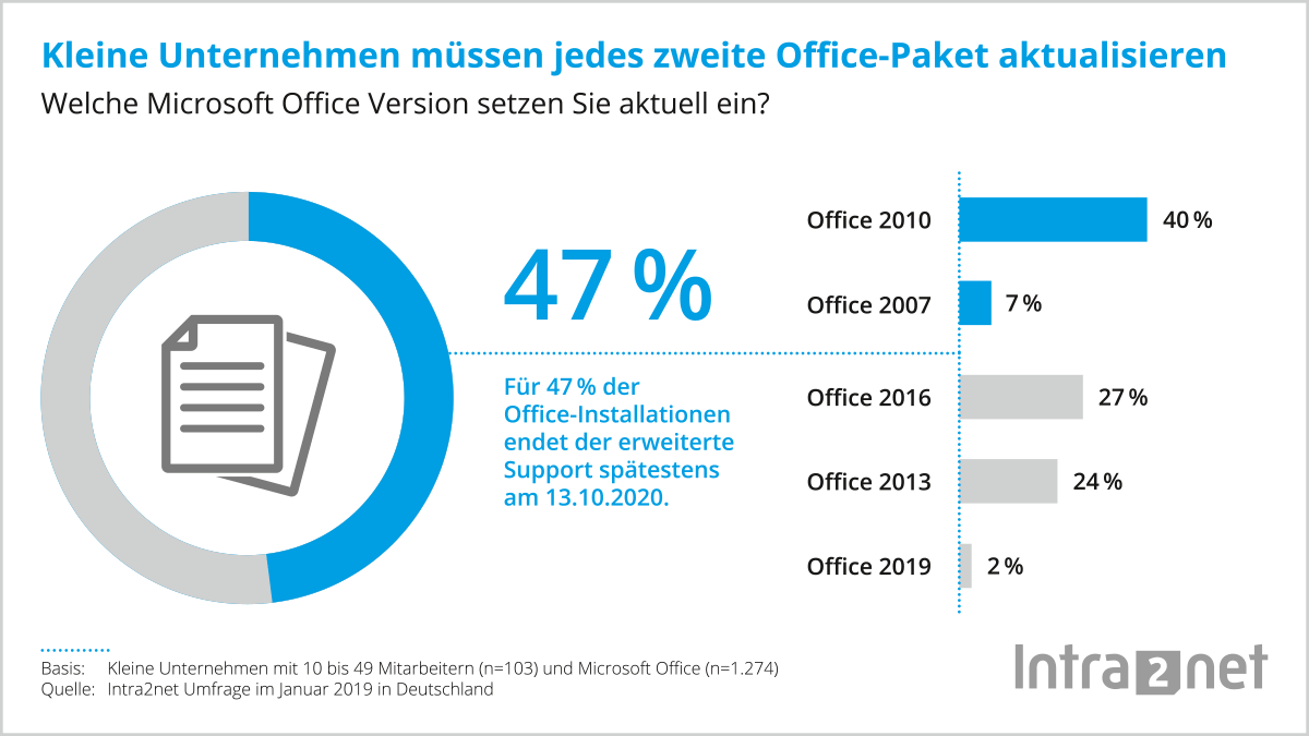 netzpalaver's tweet photo. 47 Prozent der Office-Pakete gilt es 2019 zu aktualisieren
#ExchangeServer @Intra2net #Migration #Office365 #Outlook #Studie #Update #Upgrade #Windows10 #Windows10Migration
https://t.co/koDxkes0tQ https://t.co/bNdWl9Aazz
