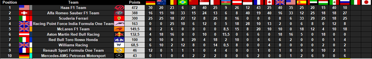 IfmLeague's tweet photo. SAL_Zoraaii wins in Russia and @knampf99 has a 19 point lead ahead of @vikmil59 before Monza https://t.co/V7P4kBNzBz