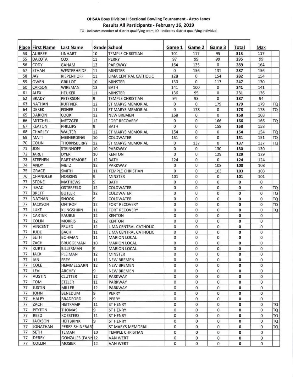 MinsterBowling's tweet photo. Boys finish 10th on Saturday (Feb. 16th) for Sectionals at Astro Lanes. Miss the cut by 362 pins.

Top scorer Austin Moeller misses individual cut to advance by 13 pins. https://t.co/ZVDfxdKZGq