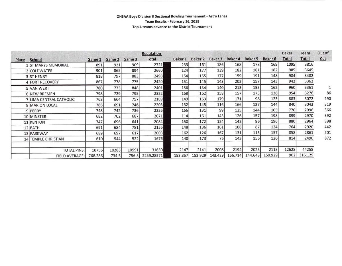 MinsterBowling's tweet photo. Boys finish 10th on Saturday (Feb. 16th) for Sectionals at Astro Lanes. Miss the cut by 362 pins.

Top scorer Austin Moeller misses individual cut to advance by 13 pins. https://t.co/ZVDfxdKZGq