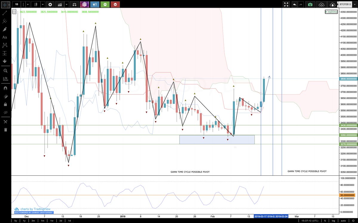 CryptoSays's tweet photo. Date and price = ✅ -- I'm going to be very vigilant in the next 48 hours on the price action around $3890 (Ichimoku and Gann). // There's a high chance of me closing there. Meanwhile, I'm going wait. 

My next Gann pivot is 2/20. #GG33Crypto #Gann $BTC https://t.co/B6Bfl8aD1I