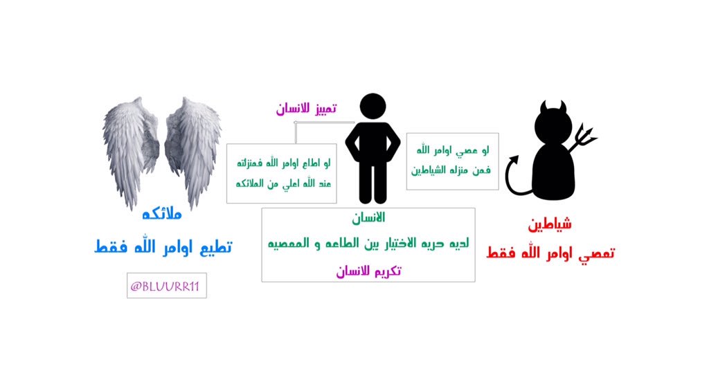 Blur On Twitter طب إيه الحكمة من الذنوب ليه بنعمل الذنوب ١ لأننا بشر مش ملايكة ربنا خلق الإنسان ضعيف قدام شهواته و خ ل ق ال إ نس ان ض ع يف ا
