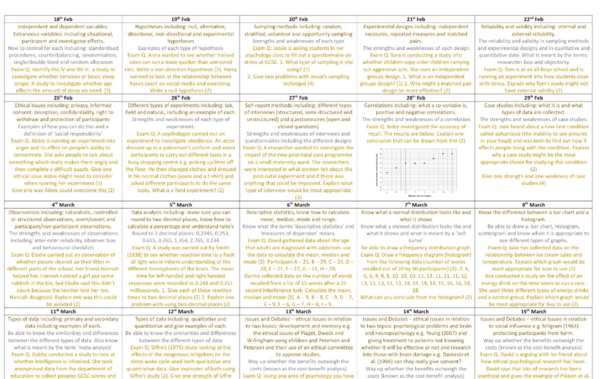 Ralph_Lorenz_'s tweet photo. Y11 Research Methods Revision Calender - if you are stuck on where to start your revision! #retrievalpractice #revision #GCSEs2019 #gcsepsychology #edexcel #education #rqtchat #edchat #ukedchat #revising #revsioncalender #teaching #practice #practicemakesperfect #teacher https://t.co/Hr9bYFsUQM