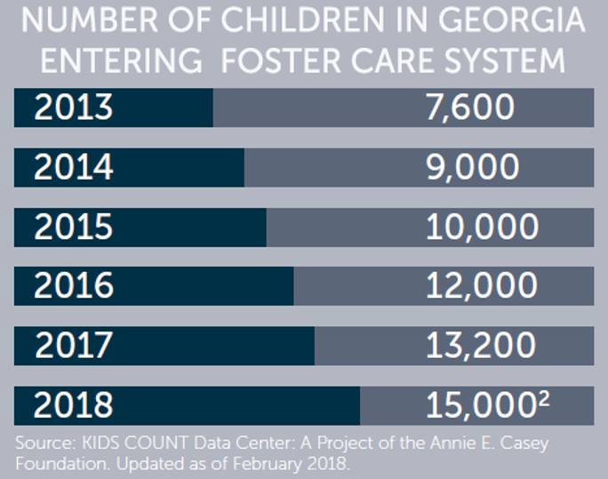 GADFCS's tweet photo. As the number of children in Georgia entering foster care steadily increases, it becomes more critical for states to focus on prevention and make smarter investments. Do you have a BIG IDEA? Apply to be a #GAStateofHope Site. Applications are available at https://t.co/9QwgEDhTxx. https://t.co/0KpLkGyA1L