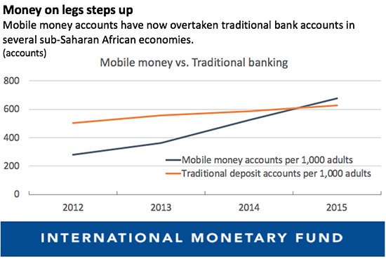 IMFNews's tweet image. Did you know mobile money accounts now surpass bank accounts in Africa? This greater financial inclusion has benefited populations that remain unbanked including the poor, the young, and women. #FinTech #IMFAfrica ow.ly/Zic230nIEe9