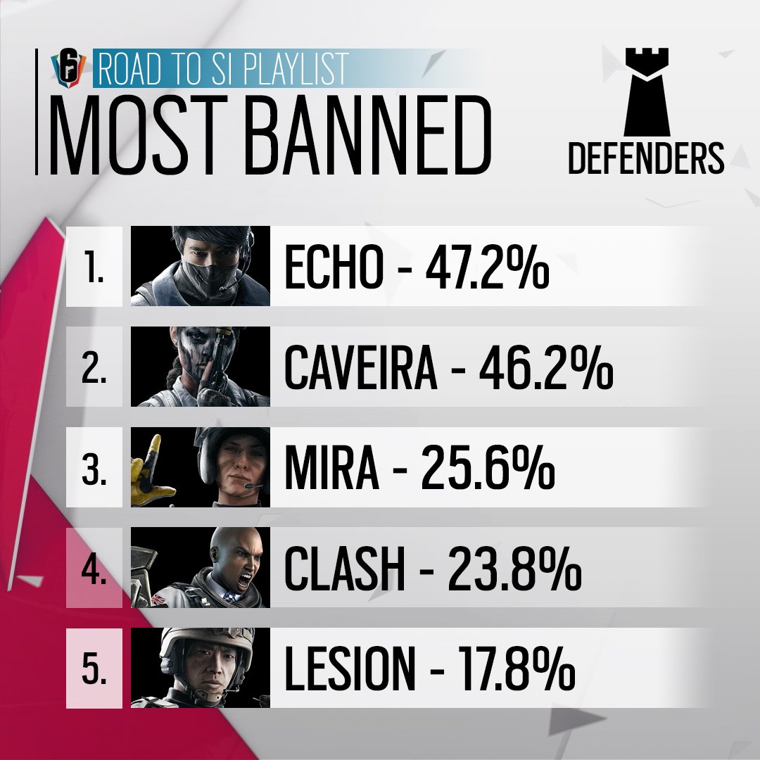 The Road to the Six Invitational has ended. Thanks to everyone that participated!

This may come as a surprise to some, but Blitz and Echo take the crown as the two most banned Operators on each side.