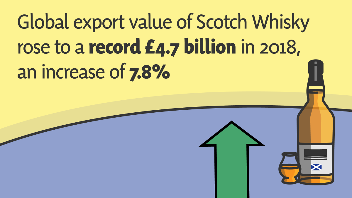 theSNP's tweet photo. 🥃 Scotland's whisky continues to break records.

We exported 1.28 billion 70cl bottles in 2018. https://t.co/mYqgsMyAXn
