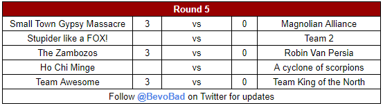 BevoBad's tweet photo. Round 5 of the #Landrule 3v3 League is well underway.

🔍Search for MA's first win continues
⚖️Nicely balanced in Foxes vs T2
🏝️Caribbean too hot for RVP
🤔Suspense building as HCM ponder map choice
🐺Team Awesome slay the dire wolf

Table update when all matches are done. https://t.co/NzpP3wVnNf