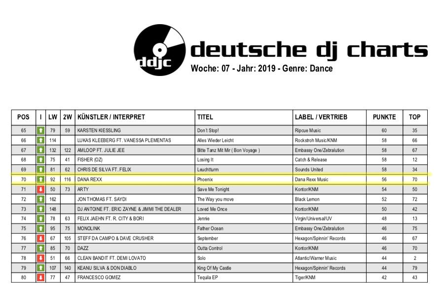 Deutsche Dj Charts Top 100