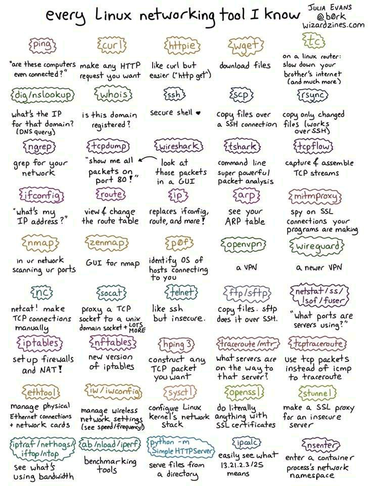 Patrick_w2019's tweet photo. Very helpful Linux tools #linux #betterthanwindows #linuxrules https://t.co/tDPUDH1BLU