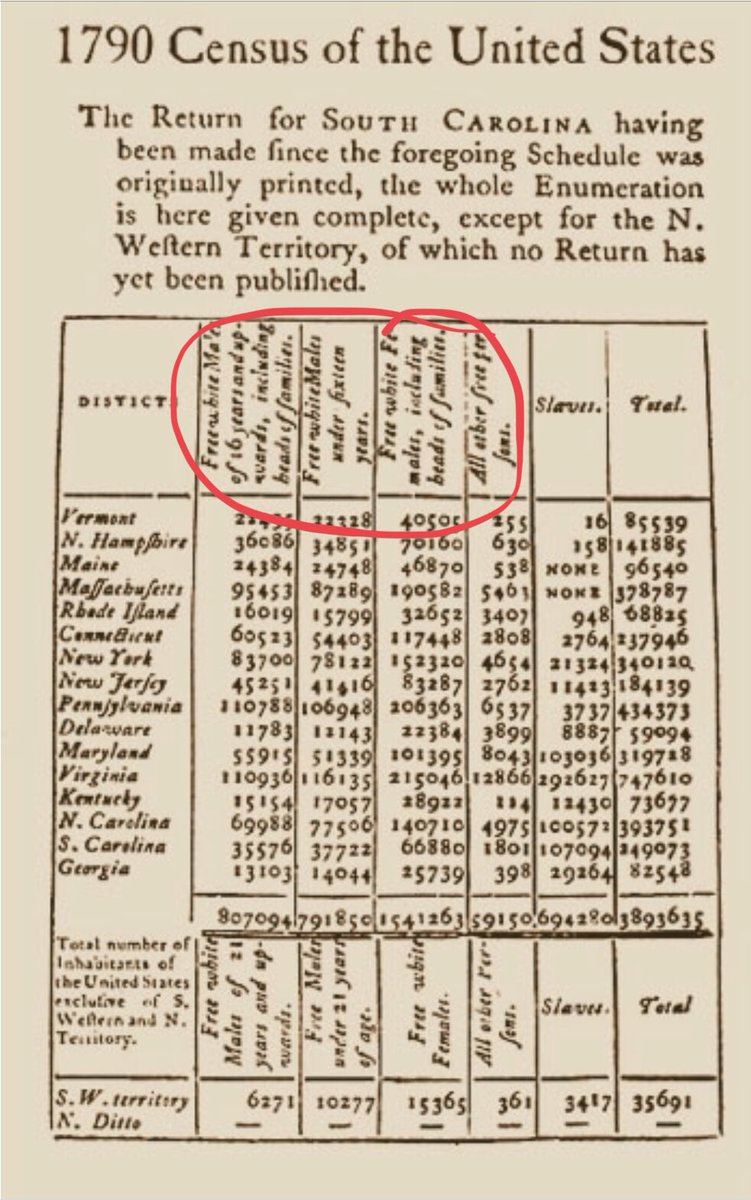 Whiteness erases ethnicity. When Europeans cam to America they had to release claim on their ethnic origin in order to claim new “white” status. Case in point: The Census. Since 1790, only one category for all people of European origin—“White”.  #LiberatingEvangelicalism 4/
