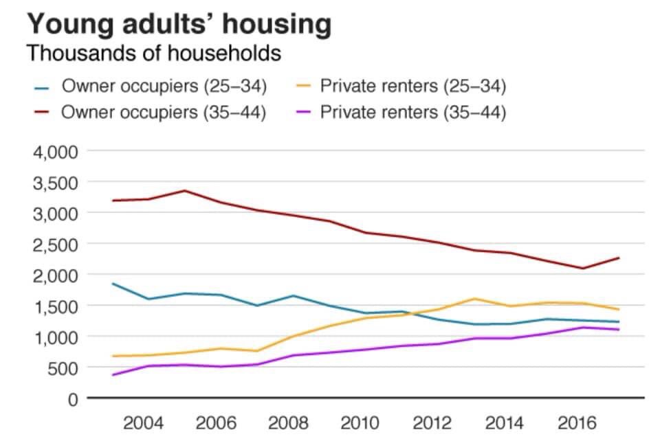 RentalsLeeds's tweet photo. Info from The Ministry of Housing shows there was a 1% rise in people owning their own home, up to 64%. However, first time buyers are having to wait until they are older to buy. Rising from an average age of 31 to 33.

#LeedsRentals #EstateAgents #FirstTimeBuyers #Leeds https://t.co/dd7ATooAiF