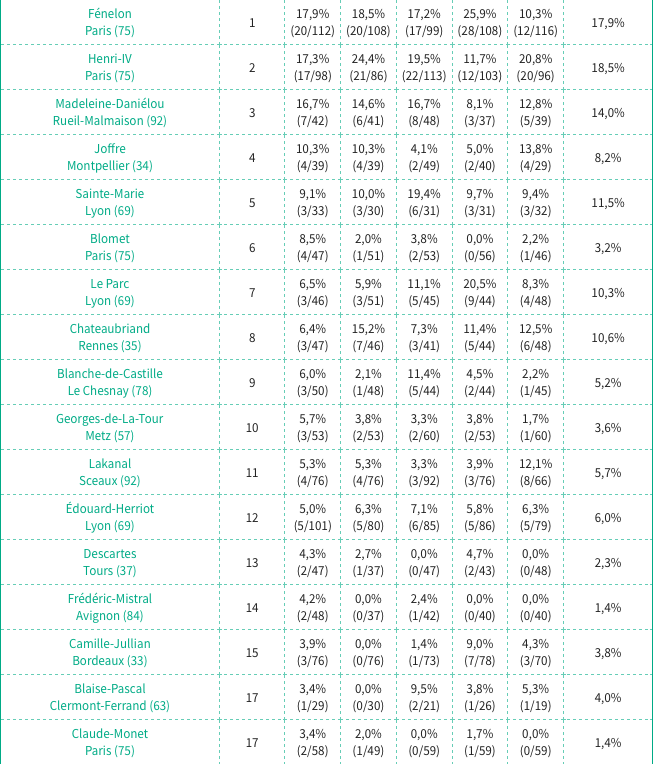 CPGE_Mistral's tweet photo. Le classement des #prépa littéraires du magazine @letudiant est sorti. Cette année, la #khâgne du Lycée F. Mistral est 14ème au niveau national ! Encore bravo à nos étudiants https://t.co/97WSCBjpG9 … 
👏👏👏 #Parcoursup #osezleprepa #hypokhâgne https://t.co/TBJ9NbSUi6