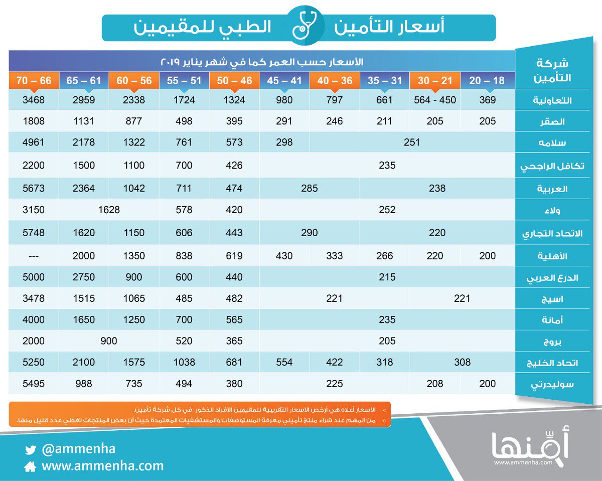 الصحي شركات التأمين أفضل شركات