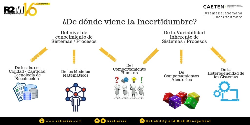 Reliarisk's tweet image. #TemaDeLaSemana #Incertidumbre #CI #reliarisk #reliability #Latinoamérica #México #Venezuela #Colombia