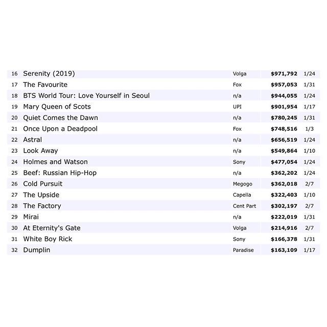 Astral_Movie's tweet photo. Very proud of the Russia, CIS release for the film. Overall takings for all films so far this year...
.
.
.
.
#astralmovie #film #russia #cis #boxoffice #boxofficemojo #2019 #astral #frankdillane #vanessagrasse #damsonidris https://t.co/RBWfYRJe0Y https://t.co/qdsmbndD7V