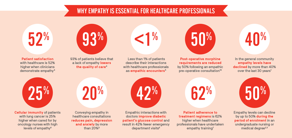 Why is empathy essential for healthcare professionals?
#empathy 
<a href="/empathyEd/">Empathy for Healthcare Education and Practice</a>