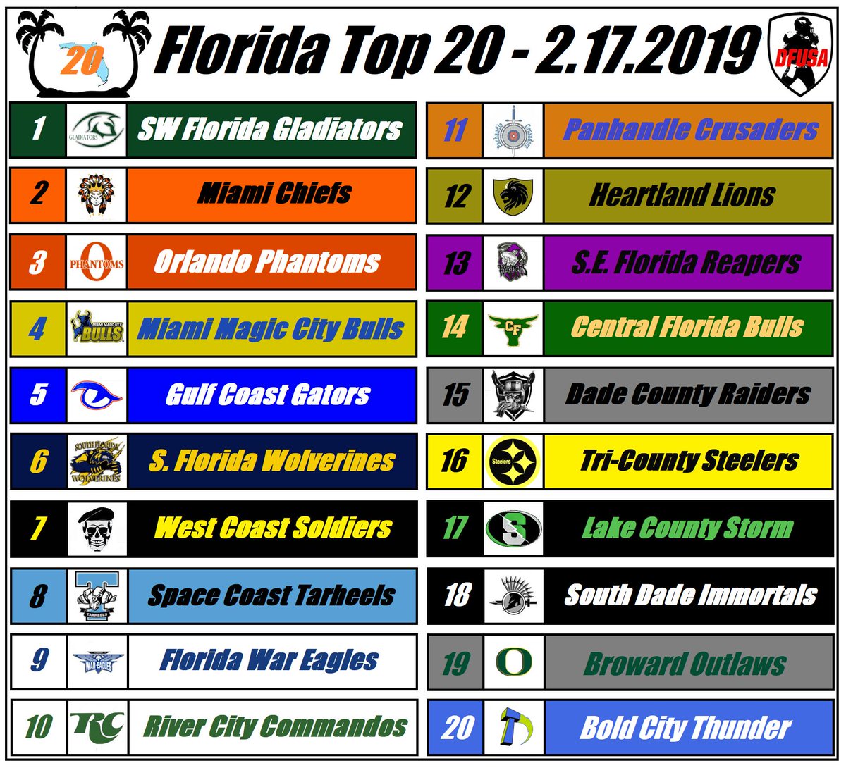 DFUSANews's tweet photo. Here's our latest Florida Top 20 rankings. https://t.co/y5Wbk7lg9g