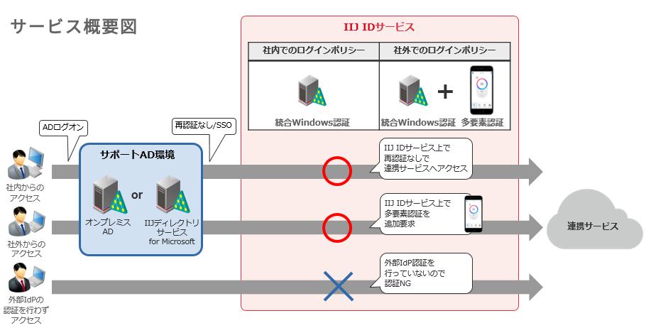 Iij على تويتر Iijは クラウド型のid管理 認証サービス Iij Idサービス に 統合windows認証 のオプションを追加し 本日より提供を開始します Https T Co Q89bhvdd6u