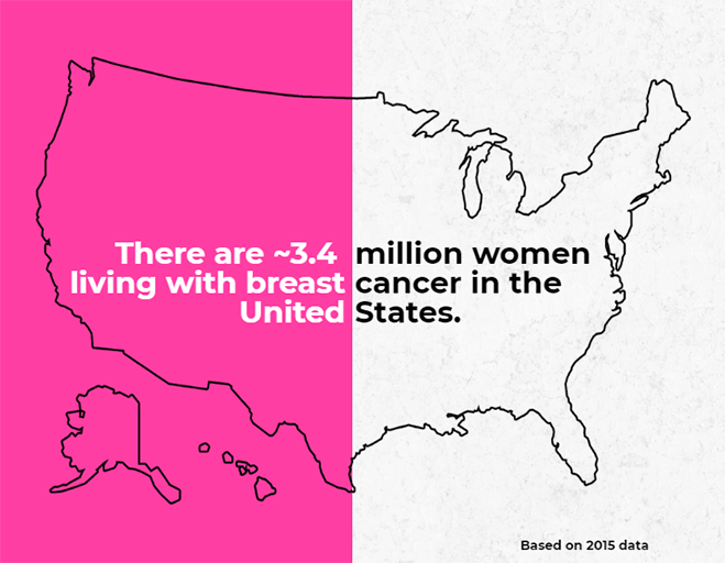 NCICancerStats's tweet image. In 2015, there were an estimated 3,418,124 women living with female #BreastCancer in the US. Find more statistics on this cancer type here: ow.ly/sZf750kXE7A #BCSM