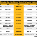 Photo by RHHS Wildcat Swimming (@RHHS_Swim)