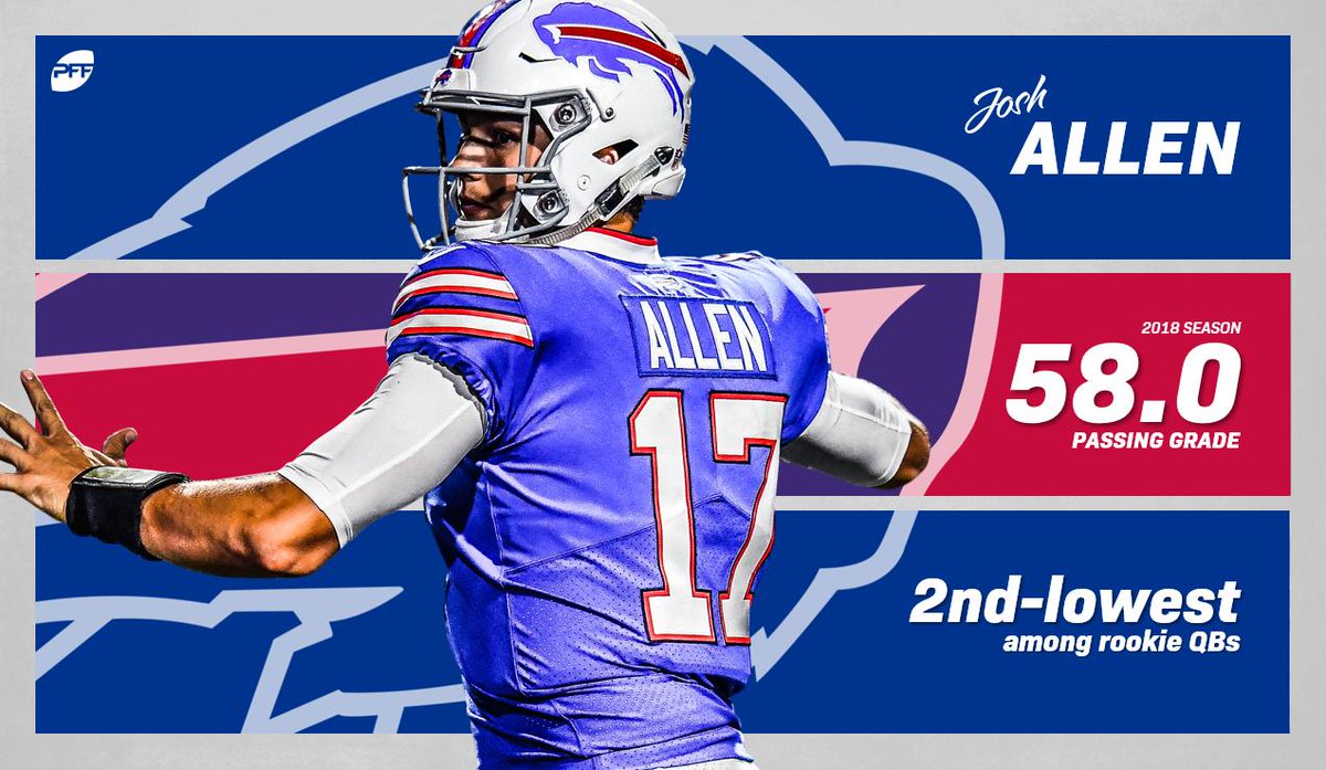 X에서 PFF 님 : 'Josh Allen struggled in his first season – can he rebound in  Year 2?  / X