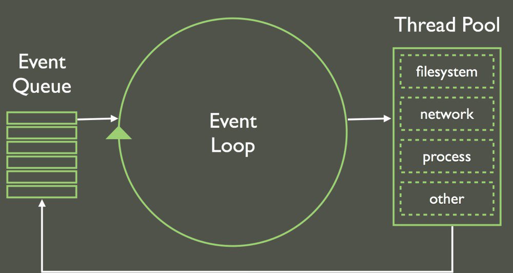 Loop text. Эвент луп js. Event loop js схема. Event loop js схема. Node js структура проекта.