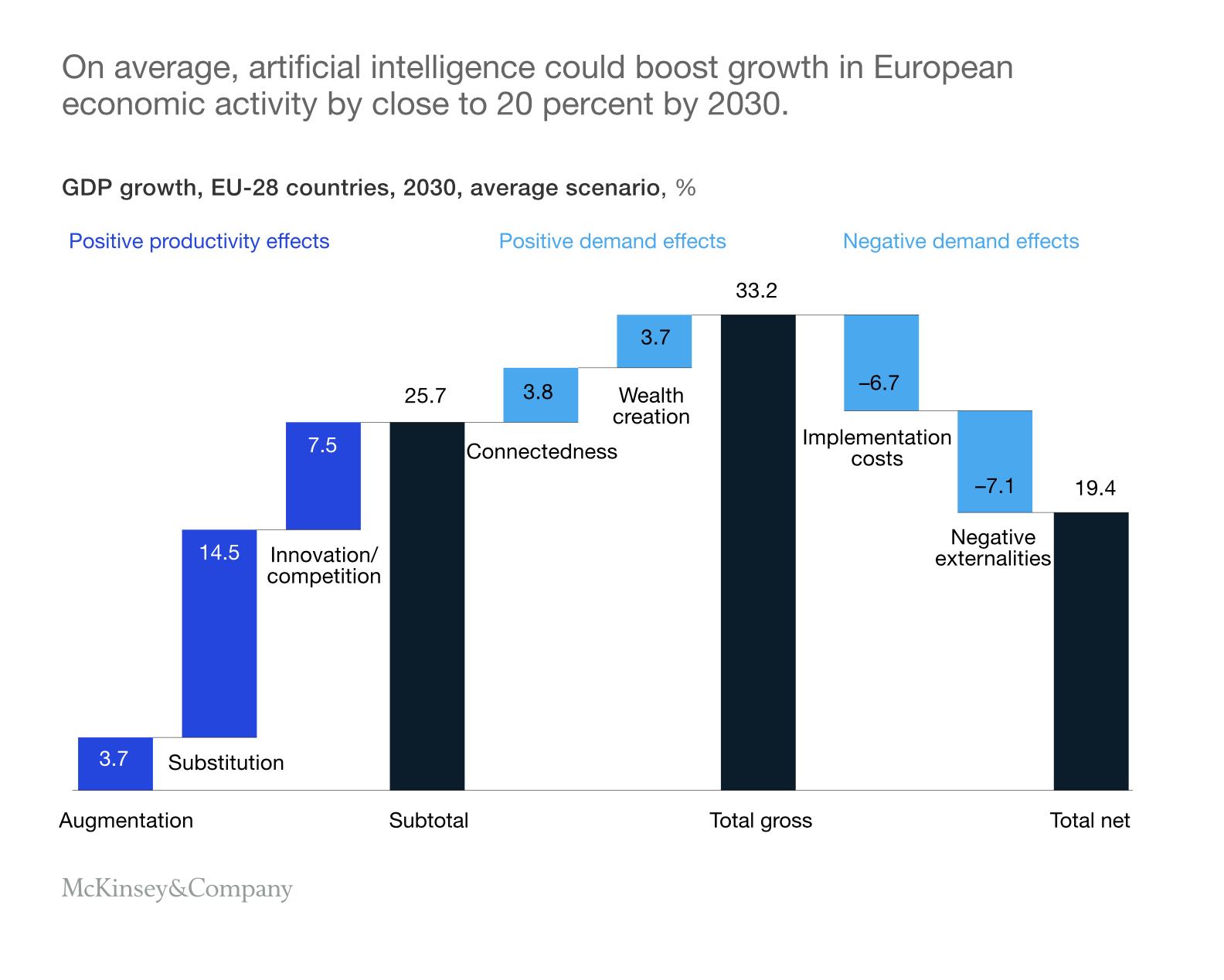 If Europe develops and diffuses AI according to its current assets and digital position, it could add some €2.7 trillion, or 20 percent, to its combined economy output, resulting in 1.4 percent compound annual growth through 2030