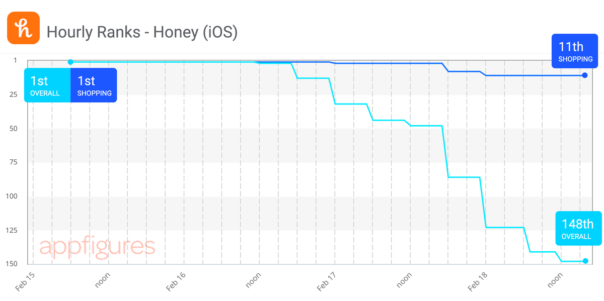 Honey became the #1 free app in the US for 36 hours - A lesson in app marketing bit.ly/2DOVpuC