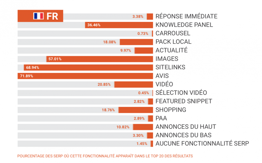 tyseo's tweet photo. SERPs enrichies : quelles fonctionnalités ? quelle fréquence ?
https://t.co/g9yqfkaz3a https://t.co/P7QUyS0i8z