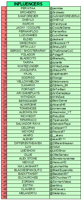 LOLiTOFDEZ's tweet image. Estos son los influencers invitados, si alguno no puede participar el sábado que me lo haga saber pls.

Se que os habéis quedado muchos fuera pero es que sois muchísimos y solo puedo invitar a 49, de verdad que lo siento, igualmente puede haber algún cambio de ultima hora.