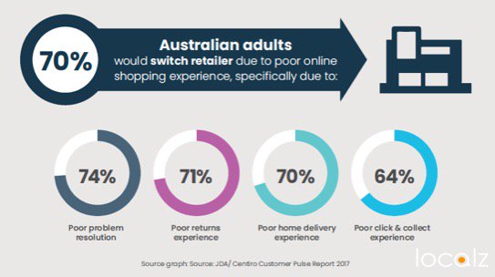 localz's tweet photo. 70% of Aus adults would switch retailer due to poor online shopping experience. Be part of the 30% that retains customers! Read about what, when, where they want it. Find out more...https://t.co/b2cPFeRpxM #iconomy #lastmile #fulfilment #localz #deliveringhappiness #newretail19 https://t.co/6nynliSJV3