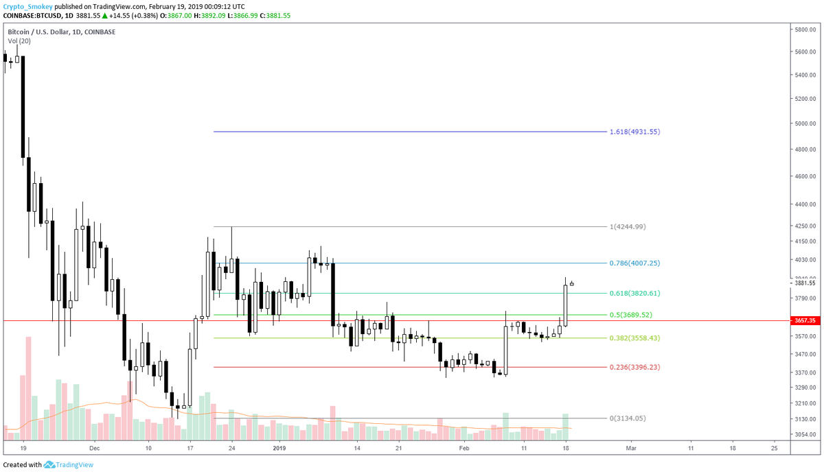 CryptoSmokey's tweet photo. looking at the retracement price has finally stepped outside of the dull area and could eye a push for to 4k (0.786)

would not be surprised if we there is flat action after today or a little drop off or blast right to 4k. either way lets enjoy the day https://t.co/kTrXzEsHfS