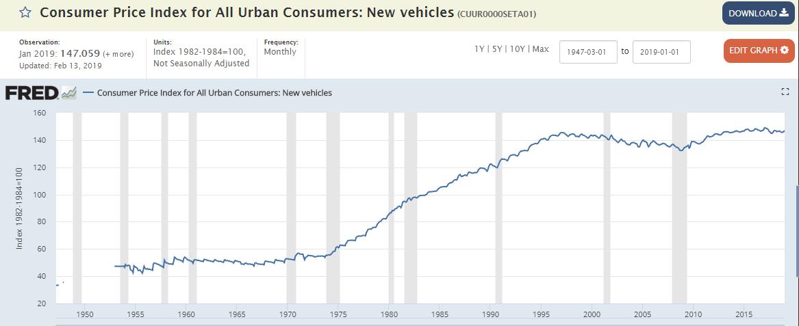 This is a fun chart - New Car prices have supposedly gone nowhere since 1997 or so. Now, I know, the cars are safer, better etc,, but it really doesn't matter if they can do brain surgery if you can't afford them.  https://fred.stlouisfed.org/series/CUUR0000SETA01