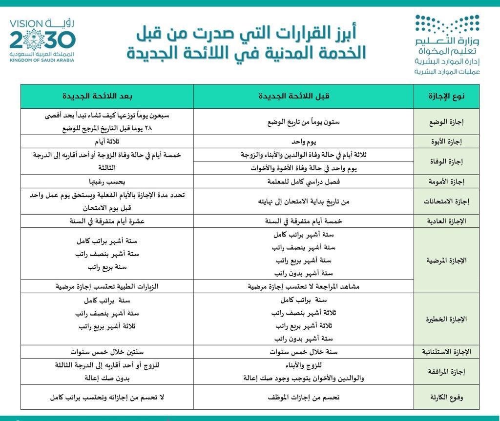 أبرز التعديلات على الإجازات في اللائحة التنفيذية للموارد البشرية صحيفة المواطن الإلكترونية