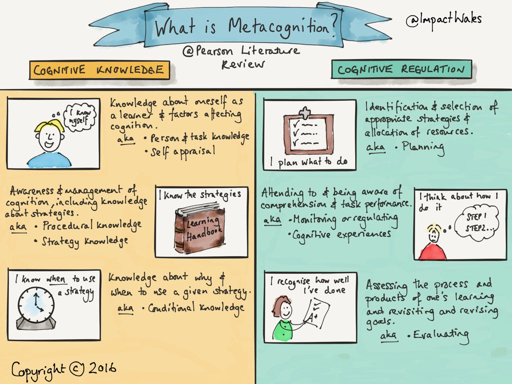 According to @EducEndowFoundn Metacognition & Self-regulation is one of the highest impact but lowest cost ways of accelerating pupil progress. How are you using it?