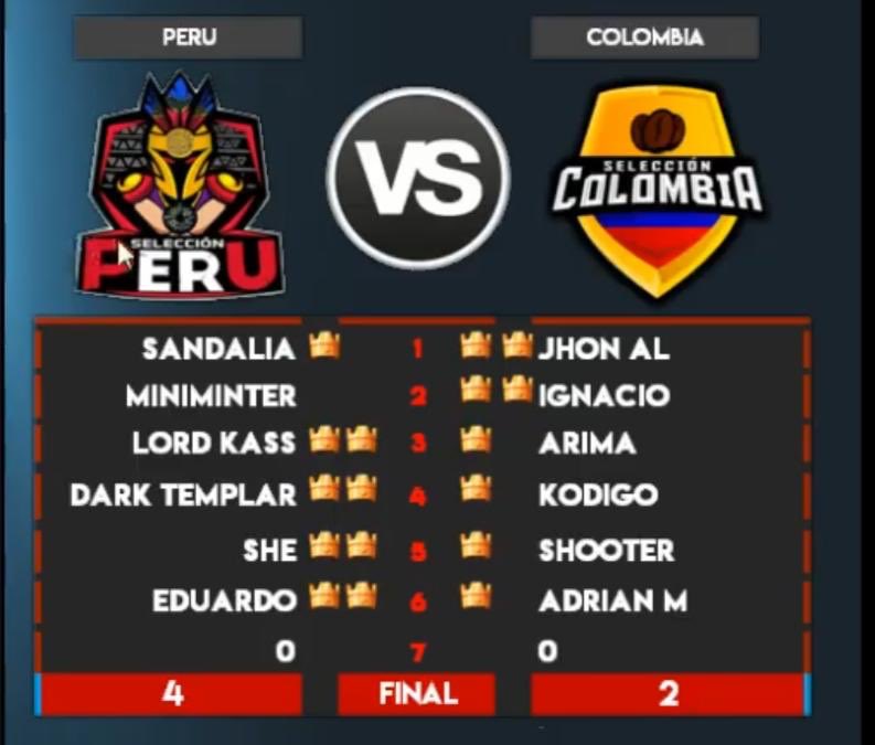 Buen amistoso ante los amigos de <a href="/SelColEsports/">Seleccion Colombia Esports</a>, grandes partidas todas!

Falta poco para el debut pero toda la semana seguiremos en preparación.
#TeamPE 🇵🇪