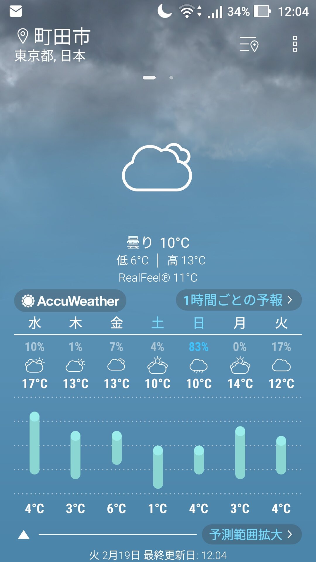 町田高校帰宅部 こんにちは 2月19日火曜日です それでは天気予報です 東京都町田市現在の天気は曇り 気温 10 です この後午後1時に最高気温13 になる予想です 以上お天気でした T Co Zsoibh9uzf Twitter