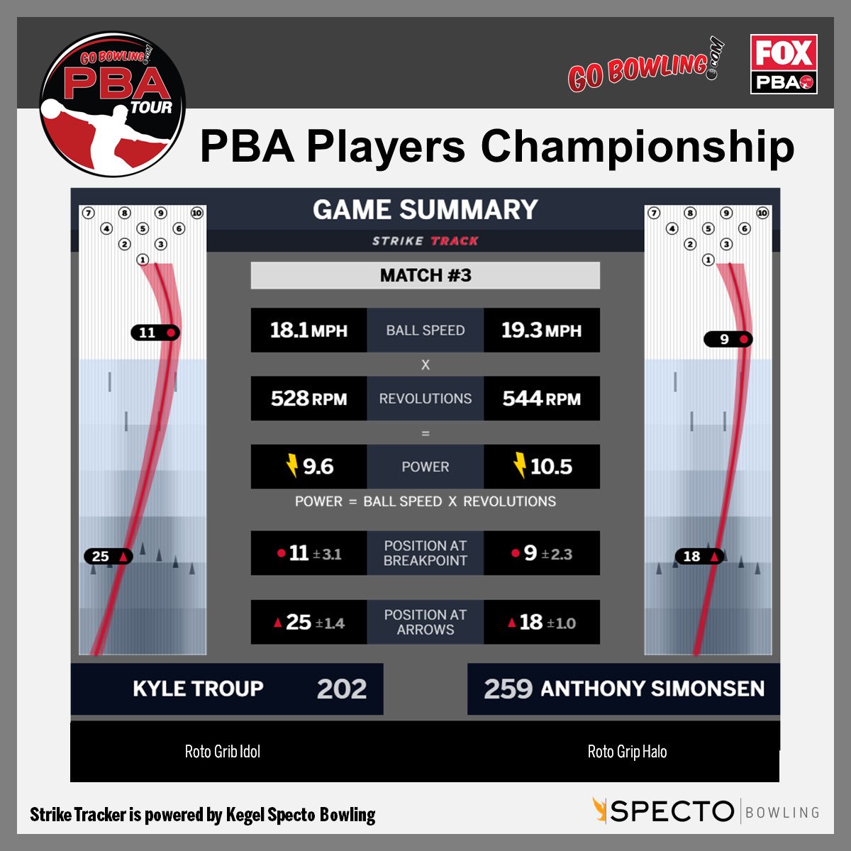 PBATour's tweet photo. The Digits! Check out the #StrikeTrack for Matches 1, 2, and 3 of the PBA Players Championship this weekend. #PBA #GoBowling https://t.co/l5AGTiS0Cm