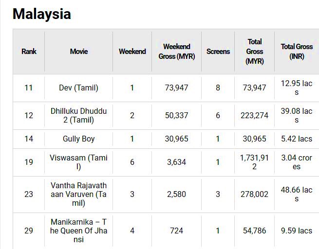 #Malaysia 🇲🇾 #Valentines2019 Wknd BO - Indian Movies :

1. #Dev 🥰

2. #DhillukkuDhuddu2 👻

3. #GullyBoy 👫

4. #Viswasam 💪🏼👨‍👩‍👧

5. #VandhaRajavathaanVaruven 🕺🏻

6. #Manikarnika 🤺