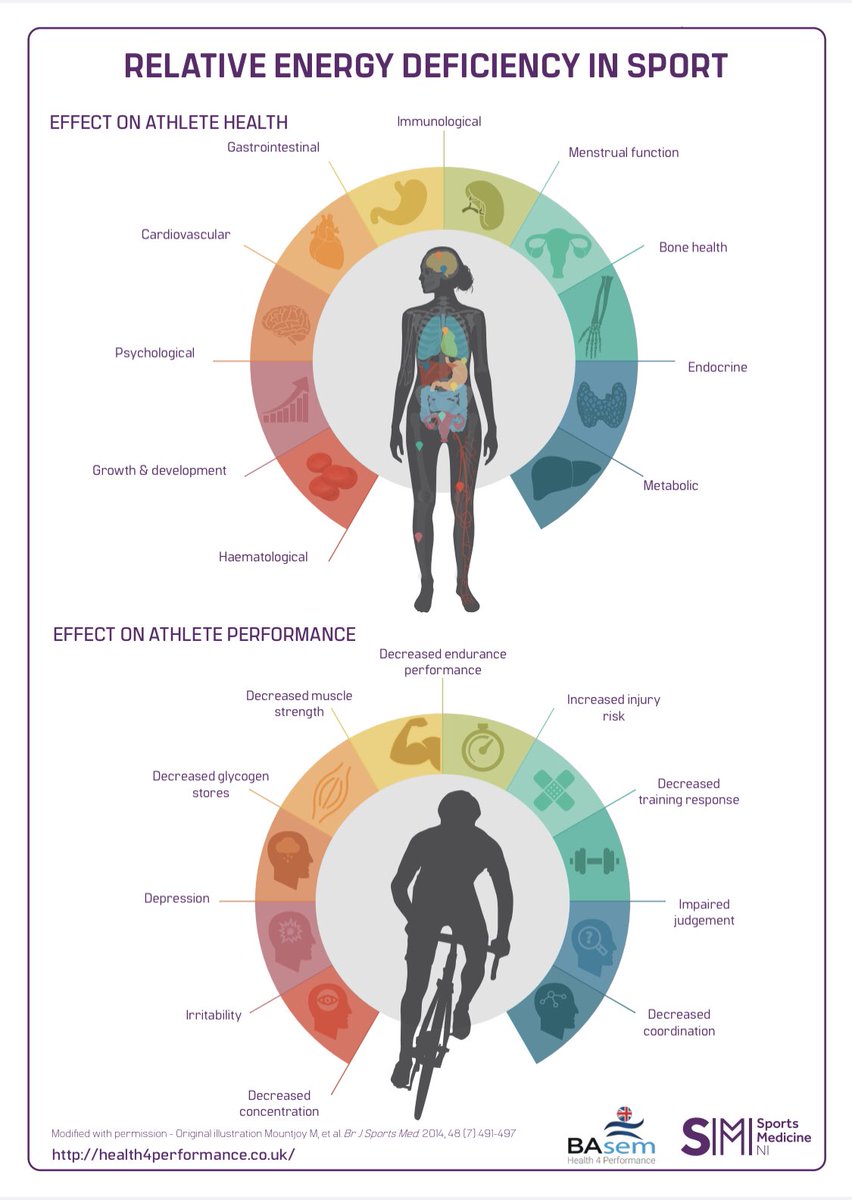 💡 Want to know the effects of RED-S on athlete health &amp; performance?

🔄 Please retweet this new infographic guide

More info
👉bjsm.bmj.com/content/early/…
