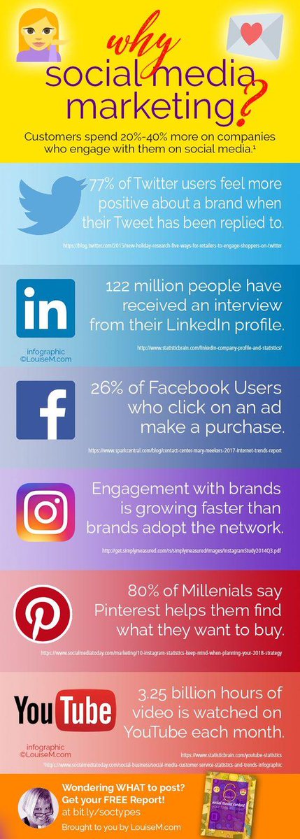 WHY SOCIAL MEDIA MARKETING?
HERE IS THE REASON WHY-
#SocialMediaMarketing #DigitalMarketing #DIGIM #WhySocialMediaMarketing 
⬇️⬇️⬇️⬇️⬇️⬇️⬇️⬇️⬇️

Social Media Marketing Tips
⬇️⬇️⬇️⬇️⬇️⬇️⬇️⬇️⬇️
#LouiseMyers #SocialMediaMarketing #SMMTips 
louisem.com/106523/61-soci…